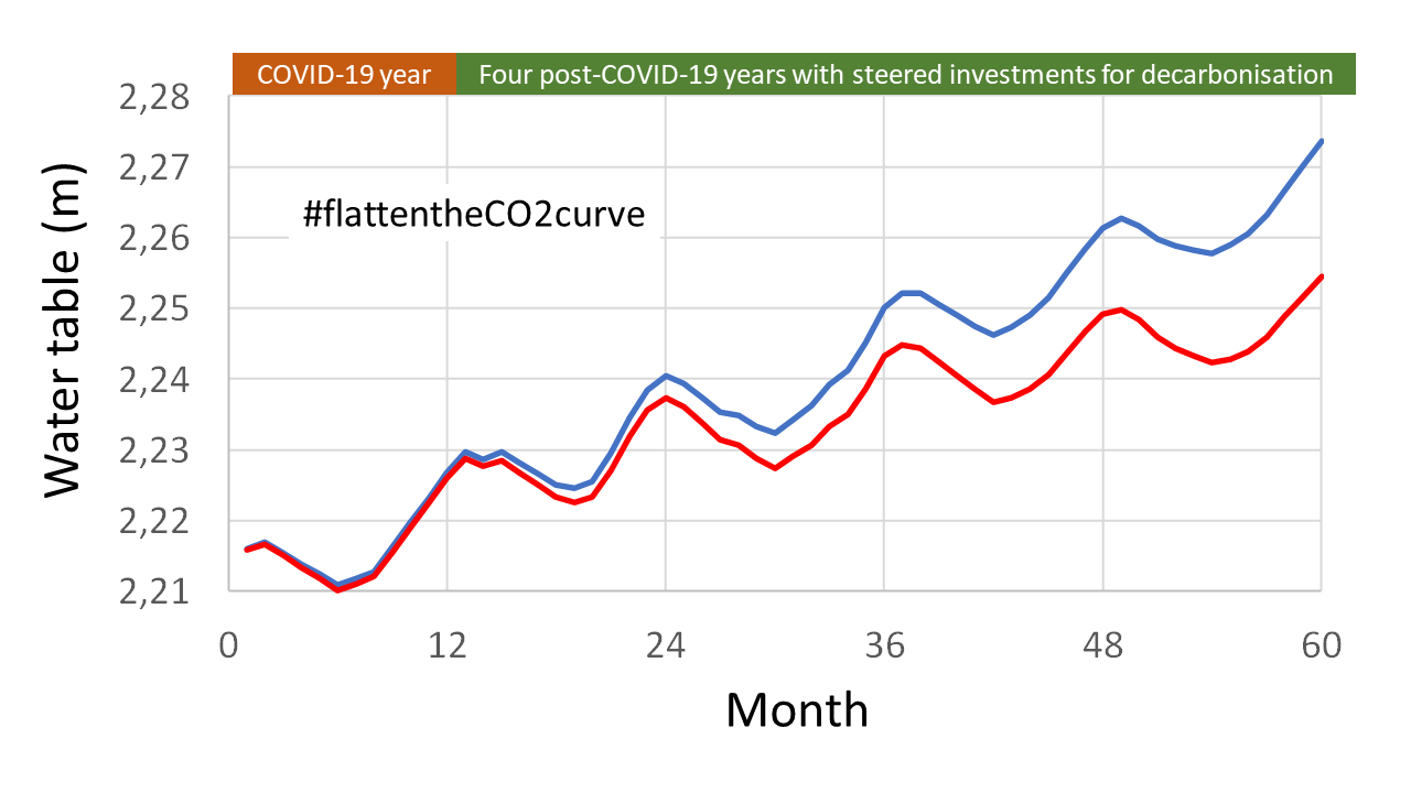 Ihmistoiminnan CO2-päästöjen hypoteettinen väheneminen, jos COVID-19-kriisin taloudellinen tuki ohjataan hiilineutraaliuden kehittämiseen.